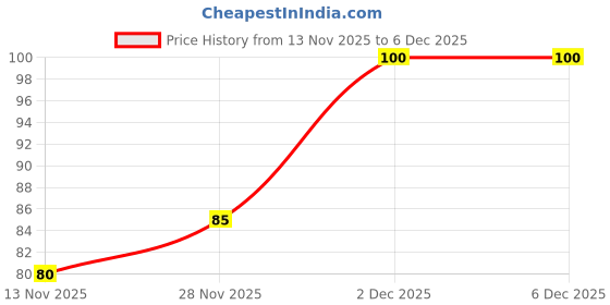 flipkart.com kaya EVERY DAY CLEANSING WIPES kaya Price History Graph from 13 Nov 2025 to 6 Dec 2025