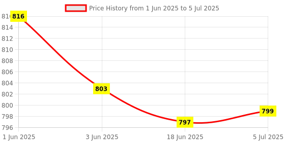 flipkart.com Everycom LittleBoy 8 W Bluetooth Home Audio Speaker Price History Graph from 1 Jun 2025 to 5 Jul 2025