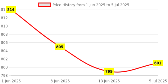 flipkart.com Everycom LittleBoy 8 W Bluetooth Home Audio Speaker Price History Graph from 1 Jun 2025 to 5 Jul 2025