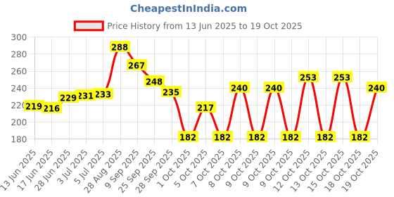 flipkart.com doms Everyday Ball pen | 80 Pens (Pack of 20 X 4) Ball Pen doms Price History Graph from 13 Jun 2025 to 19 Oct 2025