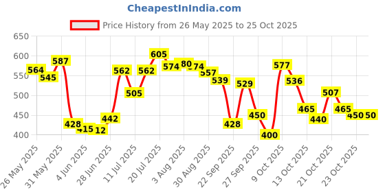 flipkart.com toroka Everyday Beauty Set toroka Price History Graph from 26 May 2025 to 24 Oct 2025