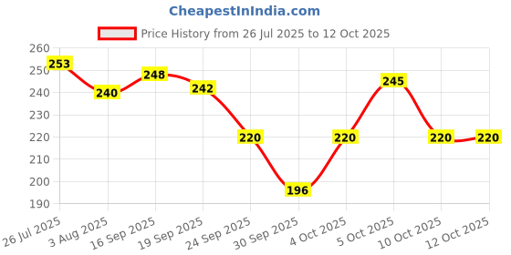 flipkart.com leiseette'z Everyday combo of 8 for professional and saloon look leiseette'z Price History Graph from 26 Jul 2025 to 12 Oct 2025