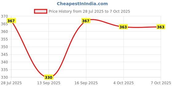 flipkart.com sky rise Everyday Comfort Meets Functionality for student, office, college and daily use Waterproof Backpack sky rise Price History Graph from 28 Jul 2025 to 7 Oct 2025