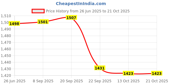 flipkart.com motherly Everyday Diaper Bag for Mom Travel Basic Edition(With 6 months warranty) motherly Price History Graph from 26 Jun 2025 to 20 Oct 2025