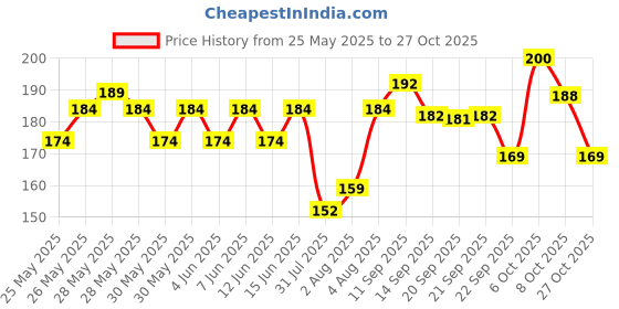 flipkart.com doms Everyday Direct Fluid Ball Pen doms Price History Graph from 25 May 2025 to 27 Oct 2025