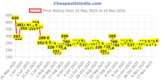 flipkart.com real techniques Everyday Essentials Makeup Brush Set (Set Of 5) real techniques Price History Graph from 25 May 2025 to 19 Nov 2025