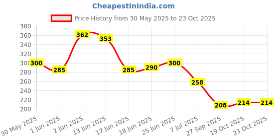 flipkart.com real technique Everyday Essentials Makeup Brush Set (Set Of 5) real technique Price History Graph from 30 May 2025 to 23 Oct 2025