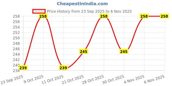 flipkart.com oriflame Everyday Foot File oriflame Price History Graph from 23 Sep 2025 to 6 Nov 2025
