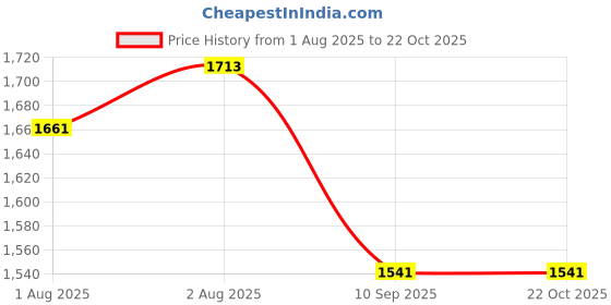 flipkart.com natural care Everyday Laundry Essentials Combo Pack Blossom Liquid Detergent natural care Price History Graph from 1 Aug 2025 to 22 Oct 2025