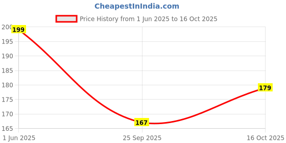 flipkart.com renee Everyday Lip Gloss, Hydrates, Lightweight & Non-Sticky, Skincare Infused Makeup renee Price History Graph from 1 Jun 2025 to 16 Oct 2025