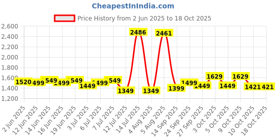 flipkart.com pigeon Everyday Multi Cooker Electric Kettle pigeon Price History Graph from 2 Jun 2025 to 18 Oct 2025