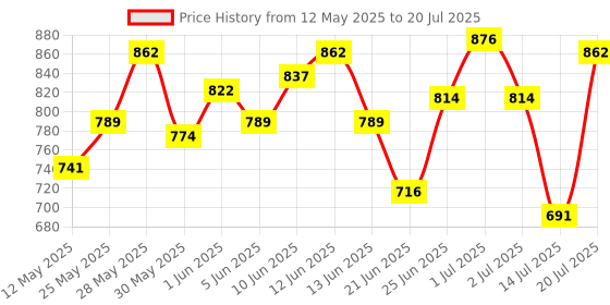 flipkart.com pentasure Everyday Nutrition Protein Blends pentasure Price History Graph from 12 May 2025 to 20 Jul 2025