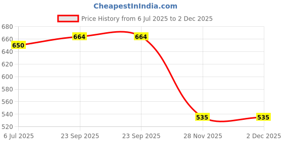 flipkart.com shushu babies Everyday Orange & Mandarin Baby Face & Body Lotion-pack of 2(2 x 200ml) shushu babies Price History Graph from 6 Jul 2025 to 2 Dec 2025