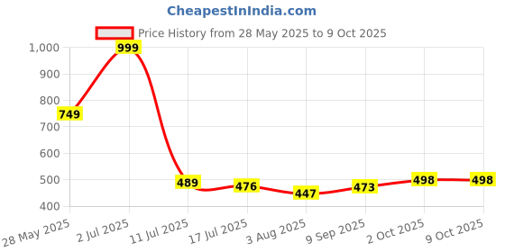 flipkart.com everyday organisers Digital Black Clock everyday organisers Price History Graph from 28 May 2025 to 9 Oct 2025