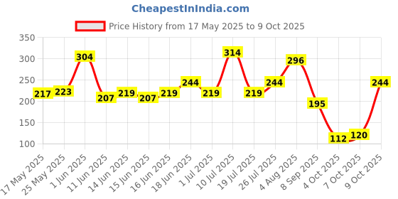 flipkart.com nua Everyday Panty Liners (Pack of 48) || Super Thin (1mm) Panty Liners || Rash-Free and Toxin-Free || Soft Comfortable Top Layer Pantyliner nua Price History Graph from 17 May 2025 to 9 Oct 2025