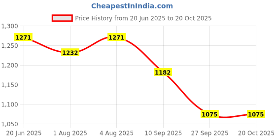 flipkart.com mw&b Everyday Refreshing Baby Washing Liquid Body Wash And Shampoo for Babies mw&b Price History Graph from 20 Jun 2025 to 20 Oct 2025