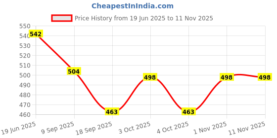 flipkart.com mw&b Everyday Refreshing Baby Washing Liquid Body Wash N Shampoo for Small Babies 1Ps mw&b Price History Graph from 19 Jun 2025 to 11 Nov 2025