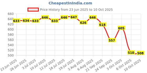 flipkart.com sebamed Everyday Shampoo |pH 5.5|Soothing for sensitive scalp | sebamed Price History Graph from 23 Jun 2025 to 10 Oct 2025