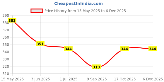 flipkart.com everyday Stainless Steel Filter Coffee Decoction Maker Up to 3 cups Premium Quality Filter Coffee Drip maker Indian Coffee Filter everyday Price History Graph from 15 May 2025 to 5 Dec 2025