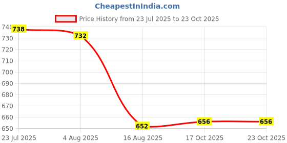 flipkart.com vigshrise Everyday Use Plain Handi With Lids - Set of 5 20 inch Lid, Pack of 5 vigshrise Price History Graph from 23 Jul 2025 to 22 Oct 2025