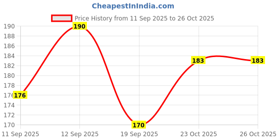 flipkart.com hootzilla Everyday Wooden Savings Box for Coins and Notes Coin Bank hootzilla Price History Graph from 11 Sep 2025 to 26 Oct 2025