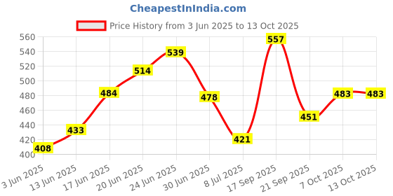 flipkart.com everylance Best Premium Quality Simple And Elegant Design Roti Box | Hot Pot Thermoware Casserole everylance Price History Graph from 3 Jun 2025 to 13 Oct 2025