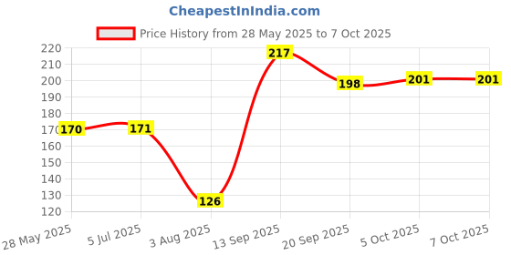 flipkart.com everyonic 1000V Banana Plug Digital Multimeter Probe Test Tester Leads Pair Digital Multimeter everyonic Price History Graph from 28 May 2025 to 7 Oct 2025
