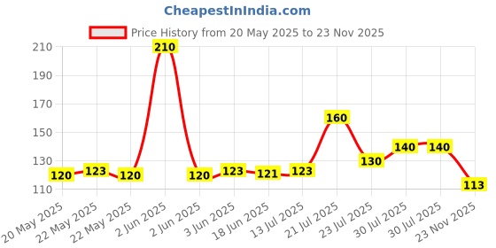 flipkart.com everyonic LED Keychain Light Mini Cob Flashlight Handheld Flashlight LED Spot Light LED Spot Light everyonic Price History Graph from 20 May 2025 to 23 Nov 2025