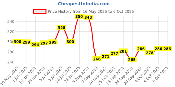 flipkart.com everyonic Non Electric Atta Dough Maker Food Processors Roti Atta Blender Multipurpose Uses Kneader Machine Manual Flour Mixer Plastic Detachable Dough Maker everyonic Price History Graph from 16 May 2025 to 6 Oct 2025