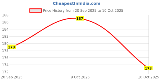 flipkart.com everythiing Front, Side LED Indicator Light for Universal For Bike Universal For Bike everythiing Price History Graph from 20 Sep 2025 to 10 Oct 2025