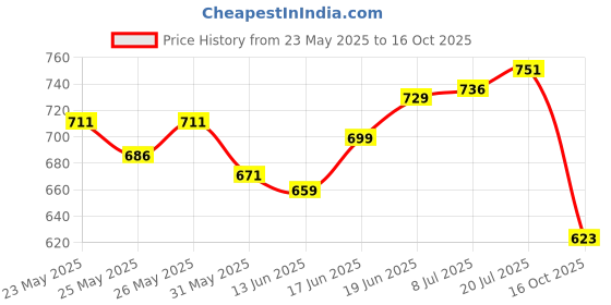 flipkart.com everything auto PVC (Polyvinyl Chloride) 3D Mat ForMaruti Suzuki Alto K10 everything auto Price History Graph from 23 May 2025 to 16 Oct 2025