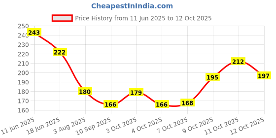 flipkart.com everything exports Decor Urli Bowl for Home Decor for Floating Tealight Holders Iron (Pack of 2) Table Diya Set everything exports Price History Graph from 11 Jun 2025 to 12 Oct 2025