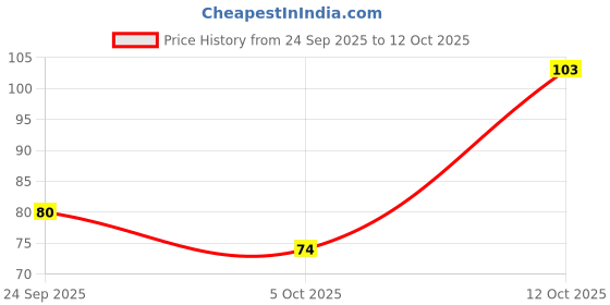 flipkart.com everything exports Decor Urli Bowl for Home Decor for Floating Tealight Holders Iron Table Diya Set everything exports Price History Graph from 24 Sep 2025 to 12 Oct 2025