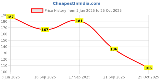 flipkart.com everything exports Metal Candlestick Desktop Pillar Candle Holder Gold Plated 2 - Cup Candle Holder everything exports Price History Graph from 3 Jun 2025 to 25 Oct 2025