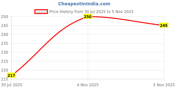 flipkart.com everything gems Brass Sapphire Silver Plated Ring everything gems Price History Graph from 30 Jul 2025 to 5 Nov 2025