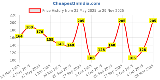 flipkart.com everyuth naturals Brightening Lemon & Cherry |Deep Cleansing, Oil Control & Tan Reduction Face Wash everyuth naturals Price History Graph from 23 May 2025 to 29 Nov 2025