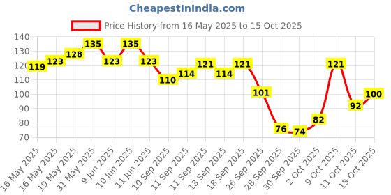 flipkart.com everyuth naturals Brightening Lemon & Cherry |Deep Cleansing, Oil Control & Tan Reduction Face Wash everyuth naturals Price History Graph from 16 May 2025 to 15 Oct 2025