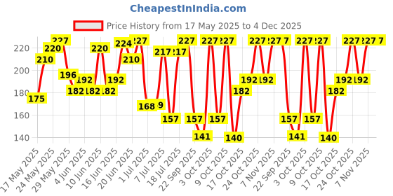 flipkart.com everyuth naturals Exfoliating Walnut Scrub everyuth naturals Price History Graph from 17 May 2025 to 4 Dec 2025