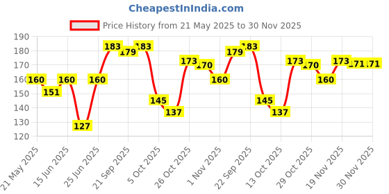 flipkart.com everyuth naturals Exfoliating Walnut- Scrub everyuth naturals Price History Graph from 21 May 2025 to 30 Nov 2025