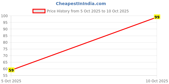 flipkart.com everyuth naturals Exfoliating Walnut- Scrub everyuth naturals Price History Graph from 5 Oct 2025 to 10 Oct 2025
