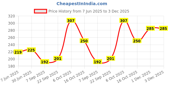 flipkart.com everyuth naturals Golden Glow Peel-off Mask for Instant Glow|24K Gold & Orange Peel Extract everyuth naturals Price History Graph from 7 Jun 2025 to 3 Dec 2025