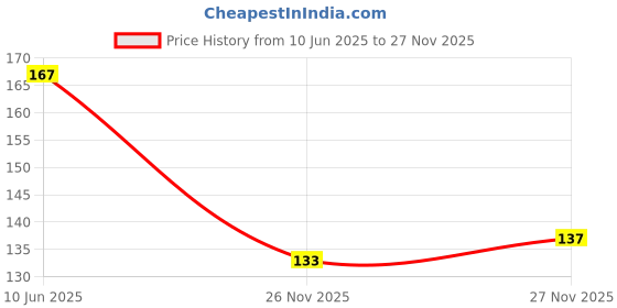 flipkart.com everyuth naturals Rejuvenating Flora Body Lotion| For Deep Hydrating Skin Nourishment everyuth naturals Price History Graph from 10 Jun 2025 to 27 Nov 2025