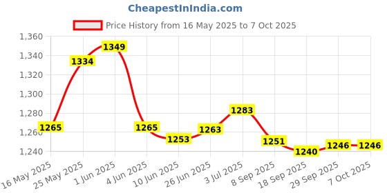 flipkart.com evetis AcuPressure Professional Magic Machine Massager with 7 Attachment evetis Price History Graph from 16 May 2025 to 7 Oct 2025