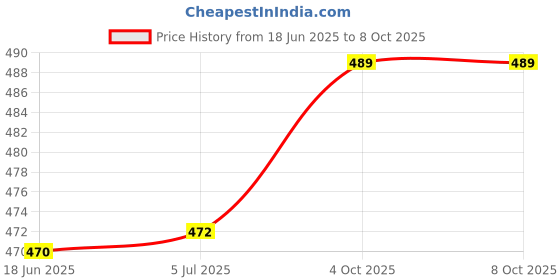 flipkart.com evetis Automatic 1L Portable Yogurt Making Machine MAKE EVERYTIME Yogurt Maker evetis Price History Graph from 18 Jun 2025 to 7 Oct 2025