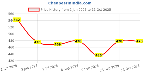 flipkart.com evetis Automatic 1L Portable Yogurt Making Machine Stainless Steel Container For Home Yogurt Maker evetis Price History Graph from 1 Jun 2025 to 11 Oct 2025