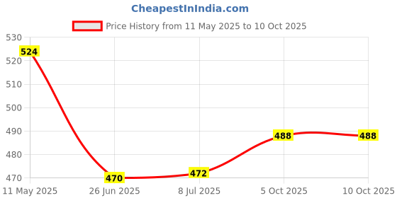flipkart.com evetis Automatic 1L Portable Yogurt Making Machine Stainless Steel Container Yogurt Maker evetis Price History Graph from 11 May 2025 to 9 Oct 2025