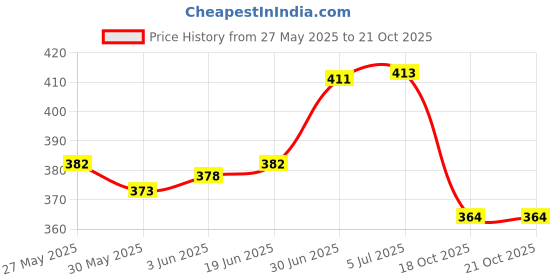 flipkart.com EVETIS Hair / Beard Trimmer For Men Style Hair Clipper, 4 SIZE Adjustable Blade. Trimmer 90 minRuntime 4 Length Settings Price History Graph from 27 May 2025 to 20 Oct 2025