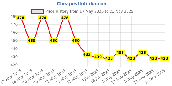 flipkart.com EVETIS Hair/Beard Trimmer For Men-Women Style Trimmer 90 min Runtime 4 Length Settings. Grooming Kit 180 minRuntime 4 Length Settings Price History Graph from 17 May 2025 to 23 Nov 2025