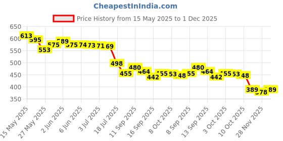 flipkart.com evetis Period Cramp Massager evetis Price History Graph from 15 May 2025 to 1 Dec 2025