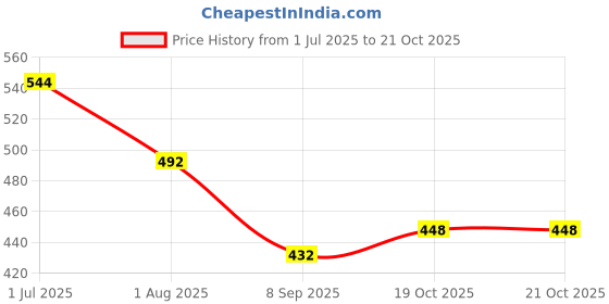 flipkart.com EVETIS Pet Hair Trimmer Dogs & Cats Grooming Machine Wireless Rechargeable Trimmer 185 min Runtime 4 Length Settings Price History Graph from 1 Jul 2025 to 20 Oct 2025